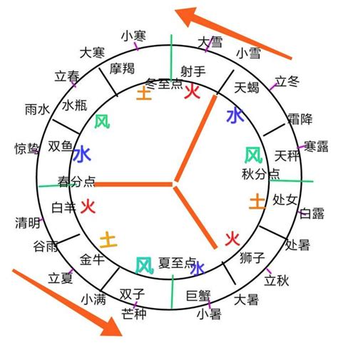 四象星座|星座四象：土象、水象、火象、风象